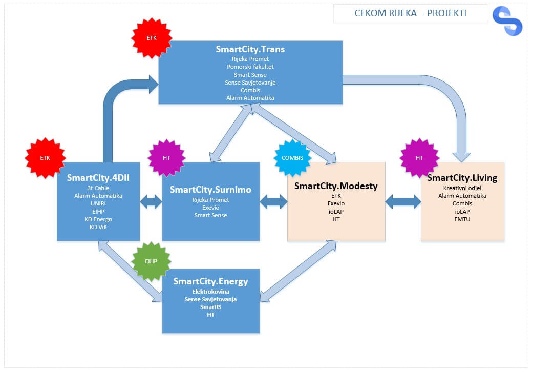 CEKOM projekti